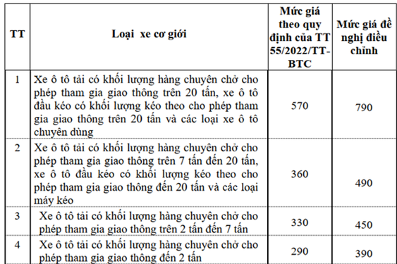 Đề xuất giá dịch vụ kiểm định tăng tới 220.000 đồng