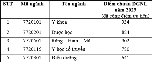 Điểm trúng tuyển các ngành của Khoa Y. Ảnh: Chụp màn hình