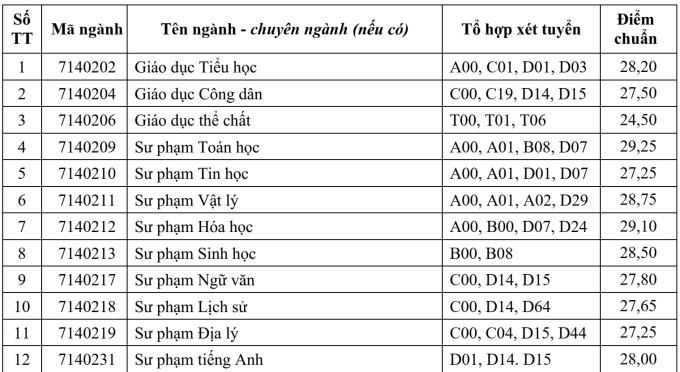 Gần 10 điểm học bạ mỗi môn mới đỗ Sư phạm Toán