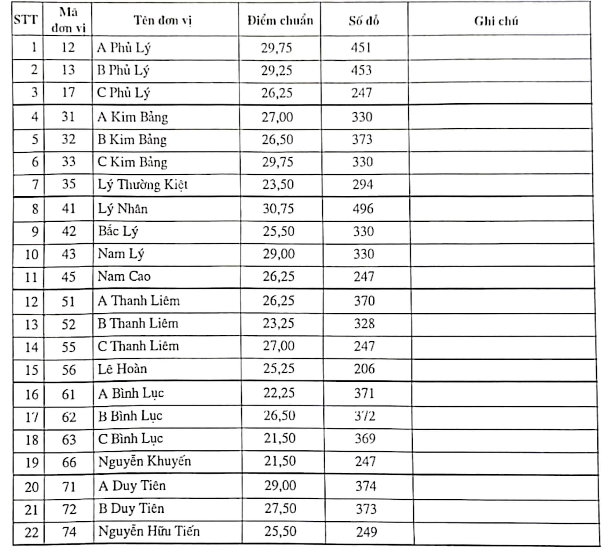 Điểm chuẩn lớp 10 tại 15 địa phương: 1,6 điểm/môn cũng đỗ - 1