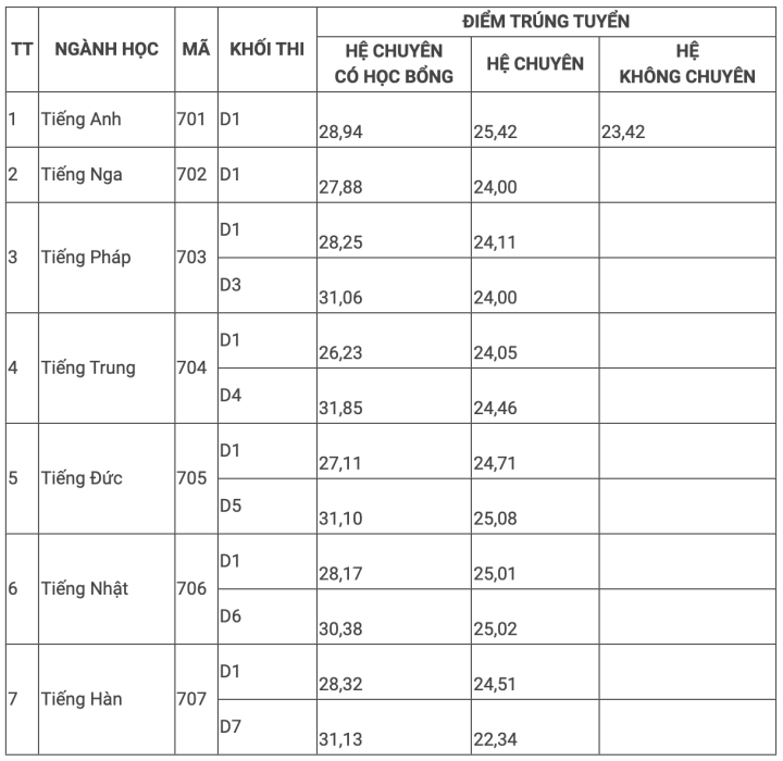 Điểm chuẩn trường THPT chuyên Ngoại ngữ giảm, thấp nhất 22,34 - 1