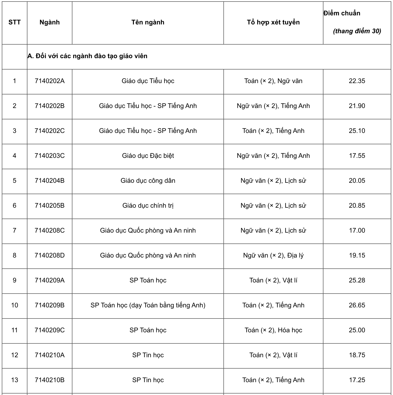 Điểm chuẩn xét tuyển sớm Đại học Sư phạm Hà Nội cao nhất 26,65 - 1