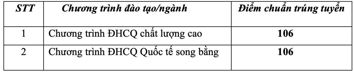 Trường ĐH Ngân hàng TP. Hồ Chí Minh công bố điểm chuẩn sớm