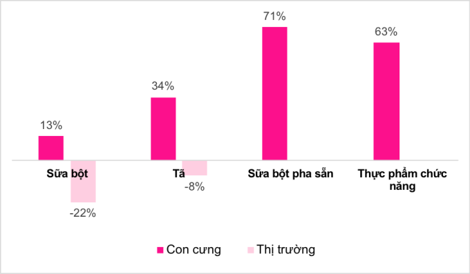 Mức tăng trưởng theo nhóm ngành tại Con Cưng và thị trường các cửa hàng truyền thống khác (theo số liệu từ NielsenIQ).