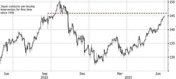 Diễn biến tỷ giá USD/yen trong một năm qua. Đồ thị: Bloomberg