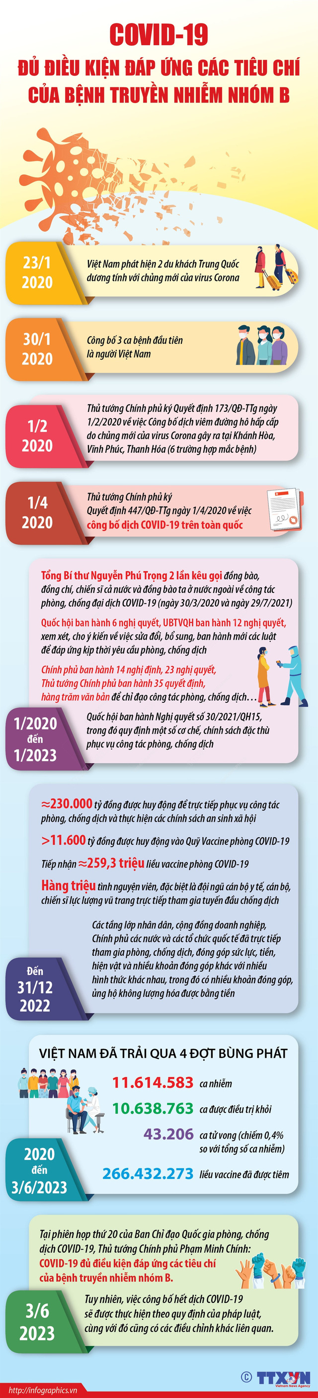 [Infographic] Đủ điều kiện chuyển bệnh COVID-19 từ nhóm A sang nhóm B - Ảnh 1.