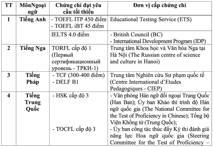 Gần 10.000 học sinh TP HCM được tính điểm 10 tốt nghiệp Ngoại ngữ - 1