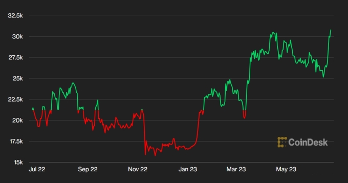 Diễn biến giá Bitcoin trong một năm qua.