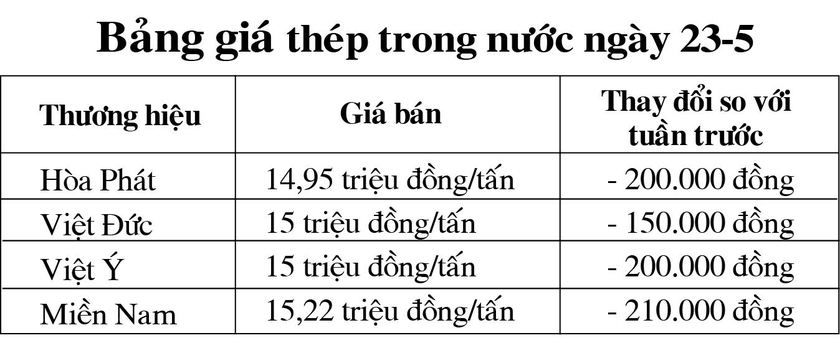 Giá thép trong nước giảm lần thứ 6 liên tiếp ảnh 1