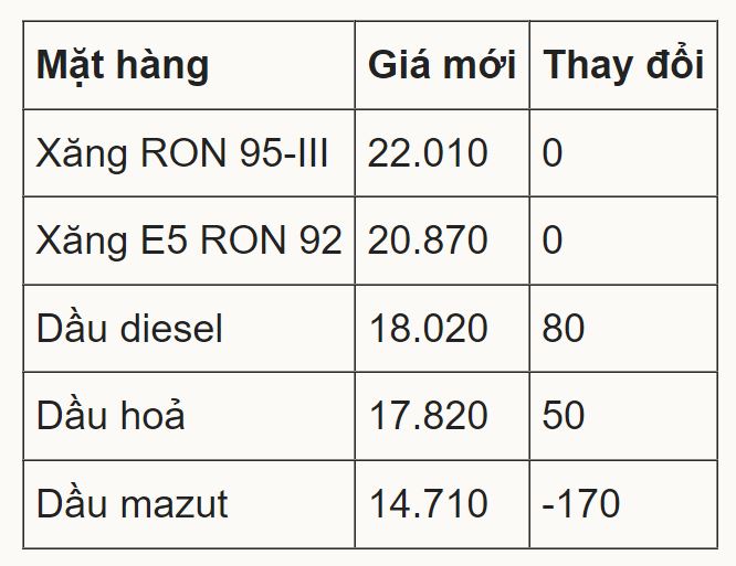 Giá xăng giữ nguyên, dầu tăng