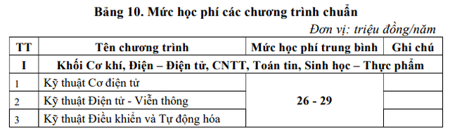 Học phí ĐH Bách khoa Hà Nội từ 23 triệu đồng đến 90 triệu đồng/ năm học - Ảnh 1.