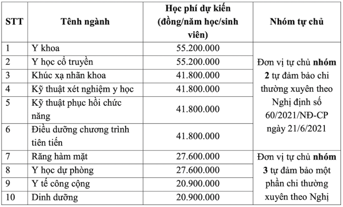 Học phí Đại học Y Hà Nội cao nhất hơn 55 triệu đồng