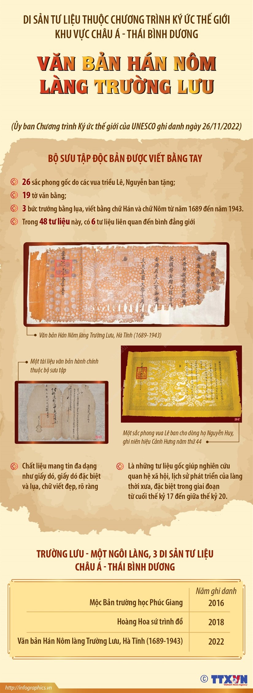 [Infographics] Di san Tu lieu The gioi Van ban Han nom lang Truong Luu hinh anh 1