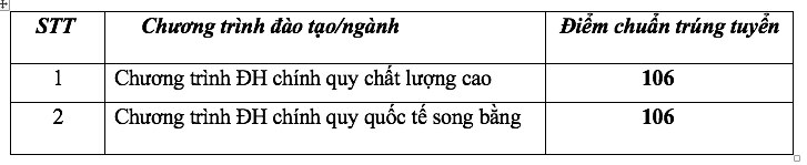 Lần đầu tiên Trường ĐH Ngân hàng TP.HCM công bố điểm chuẩn kỳ thi riêng - Ảnh 2.