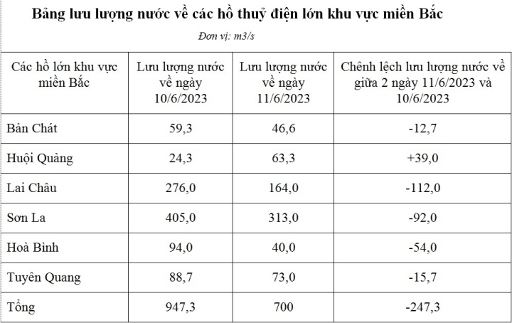 Lượng nước các hồ thủy điện đã trên mực nước chết - 1