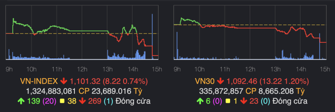 VN-Index đổ đèo vào buổi chiều trước áp lực chốt lời lớn. Ảnh: VNDirect