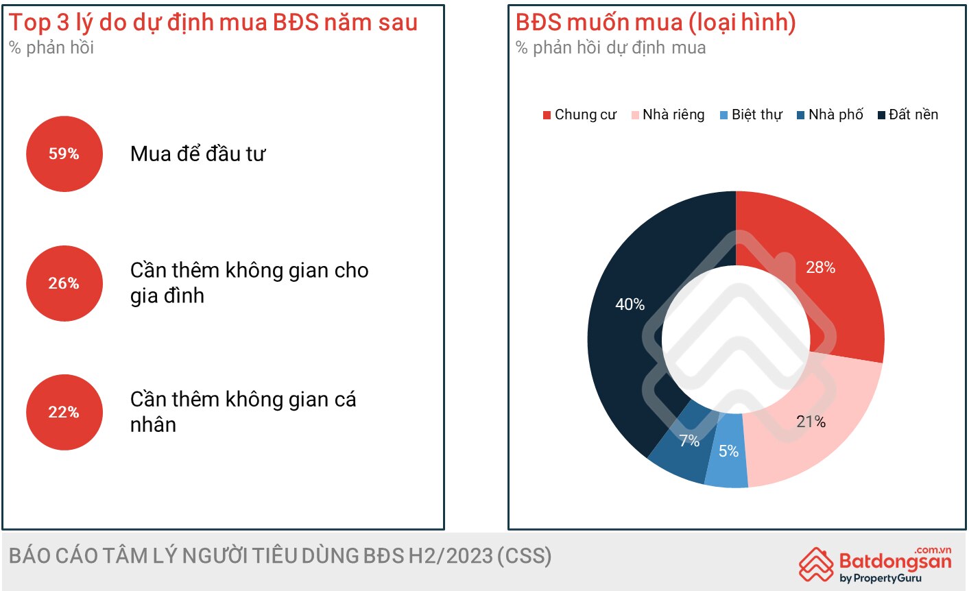 nhu cau mua dat nen trong mot nam toi van o muc cao hinh 1