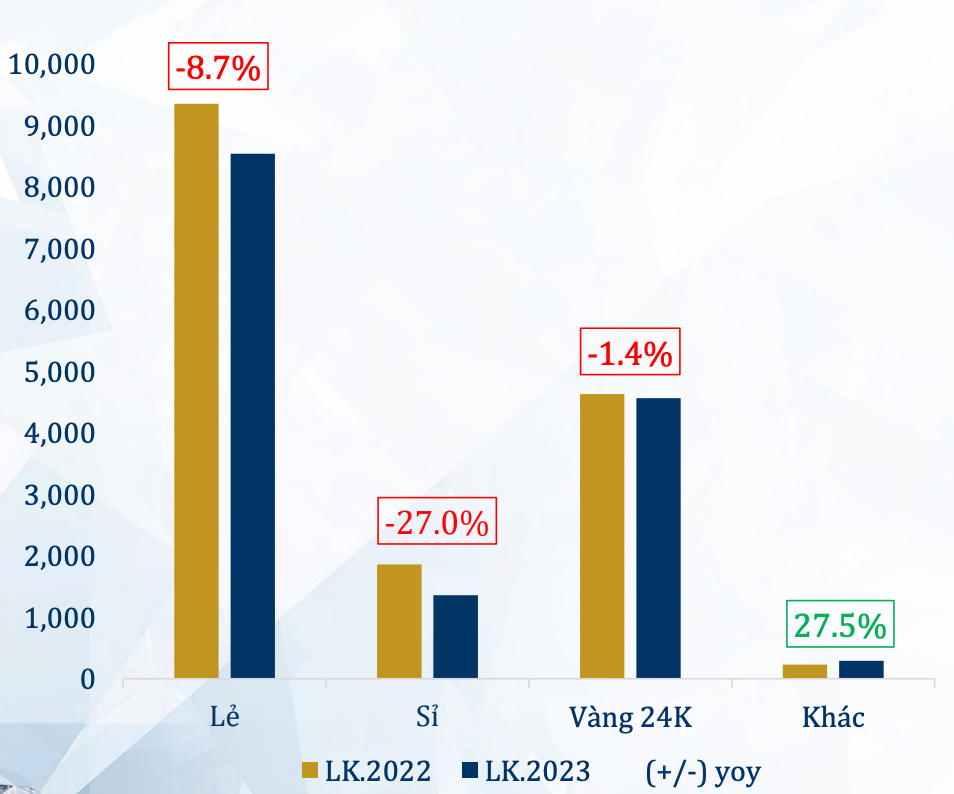 Tài chính - Ngân hàng - PNJ cán mốc 50% chỉ tiêu lợi nhuận sau 5 tháng