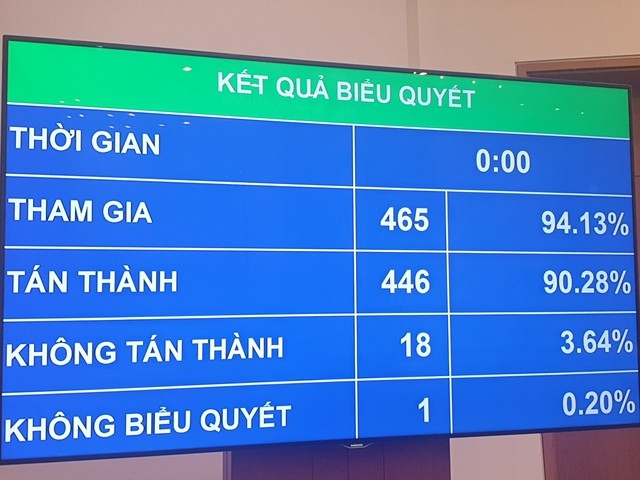 Quốc hội thông qua Nghị quyết về Chương trình xây dựng luật, pháp lệnh ảnh 1