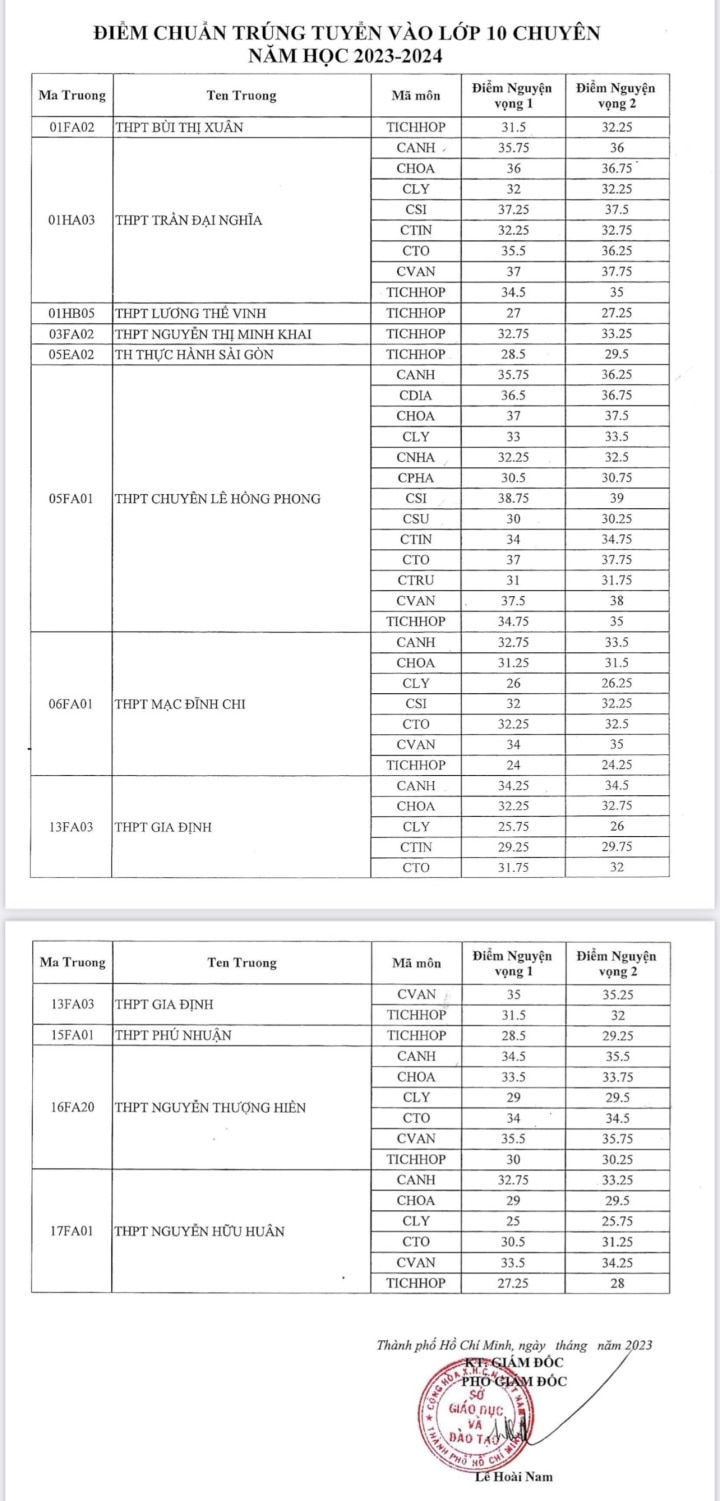 TP.HCM công bố điểm chuẩn vào lớp 10 chuyên, tích hợp - 1