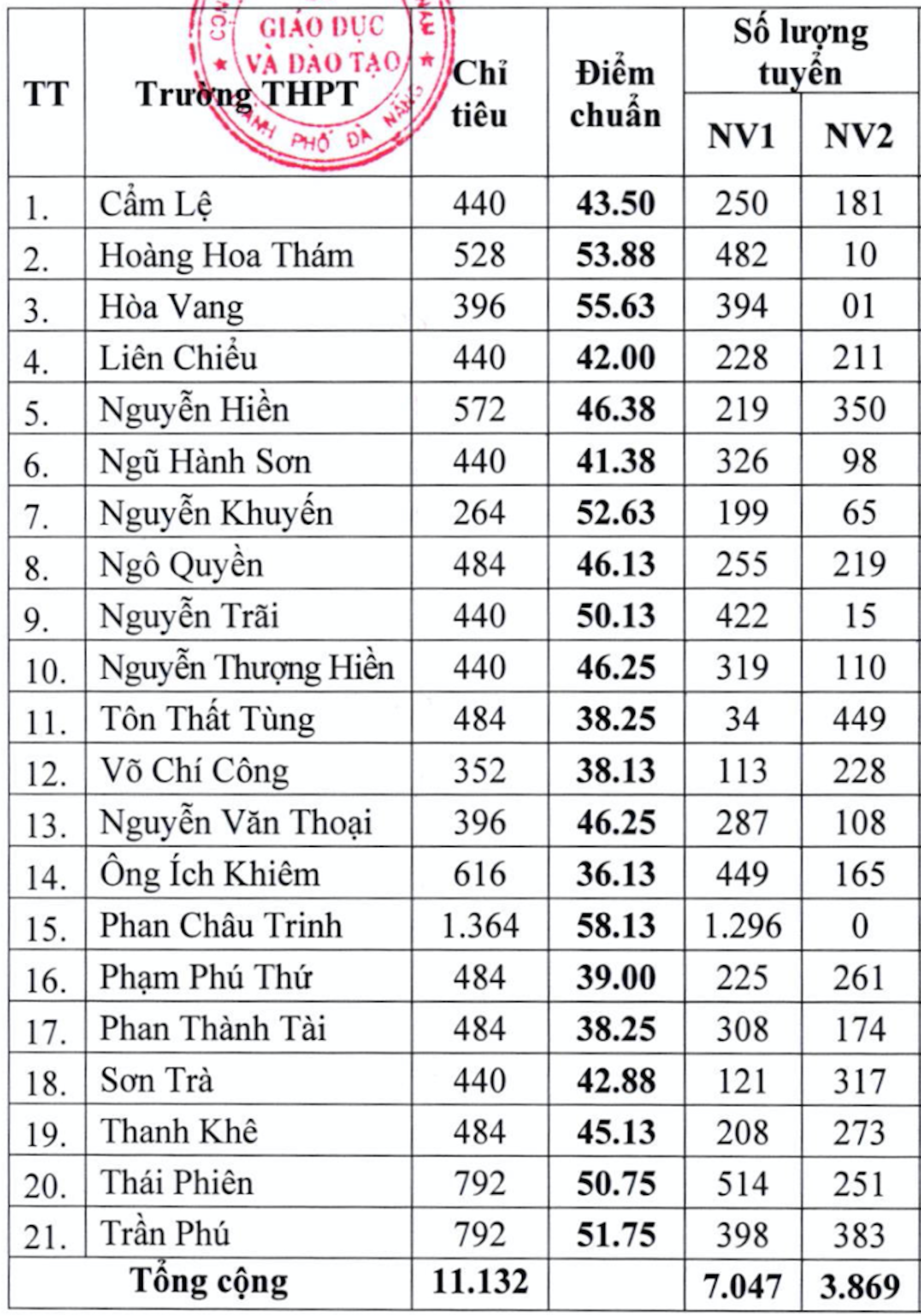 TP.HCM và nhiều tỉnh chốt điểm chuẩn lớp 10, có nơi chỉ 8 điểm/3 môn - 4