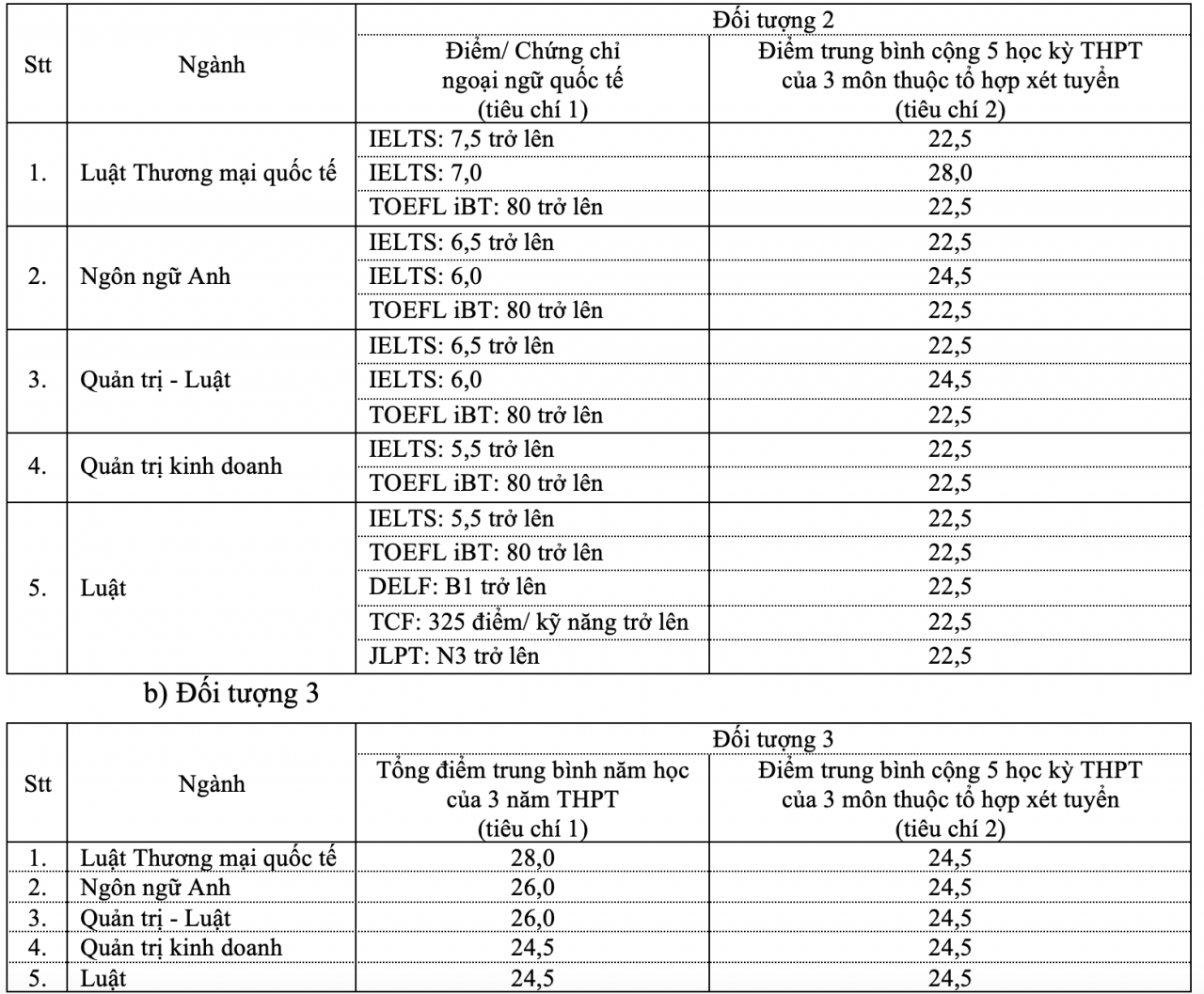 Hàng loạt trường đại học phía Nam công bố điểm chuẩn xét tuyển sớm