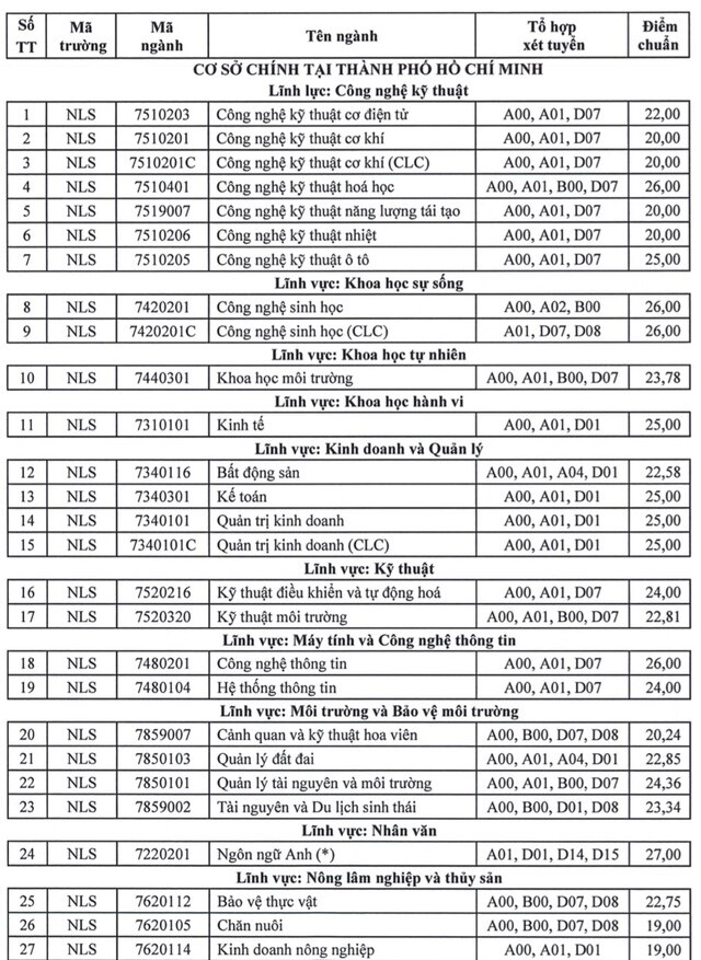 Trên 9 điểm/môn mới trúng tuyển ngành đào tạo bác sĩ thú y - Ảnh 2.