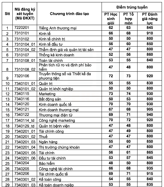 Trường ĐH Kinh tế TP.HCM công bố điểm chuẩn 4 phương thức đầu tiên - Ảnh 2.