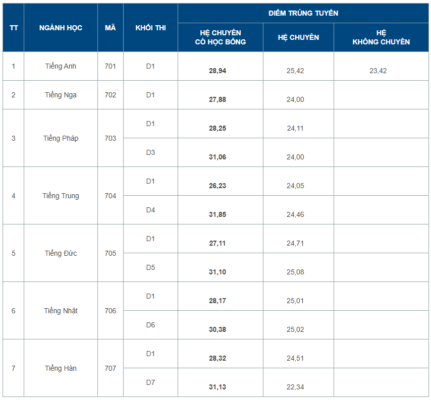 Điểm chuẩn vào lớp 10 Trường THPT Chuyên Ngoại ngữ năm 2023