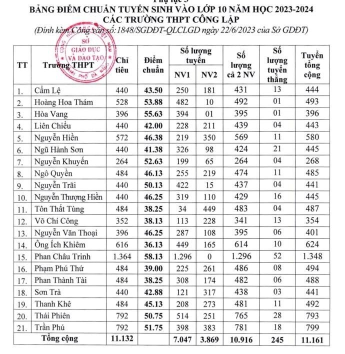 Đà Nẵng: Điểm chuẩn cao nhất Kỳ thi lớp 10 THPT là 58,13 điểm - Ảnh 1.