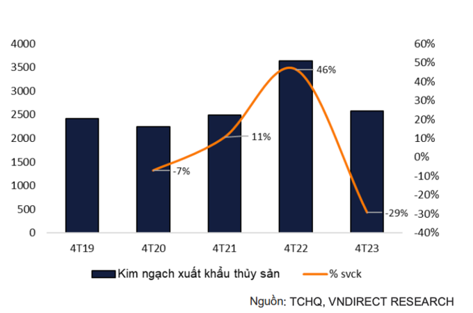 Xuất khẩu thủy sản 4 tháng các năm gần đây. Đồ họa: VNDirect