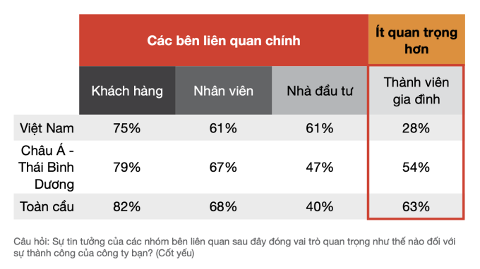 Phần lớn doanh nghiệp gia đình tại Việt Nam không chú trọng vào niềm tin giữa thành viên trong gia đình. Nguồn: Khảo sát của PWC Việt Nam.