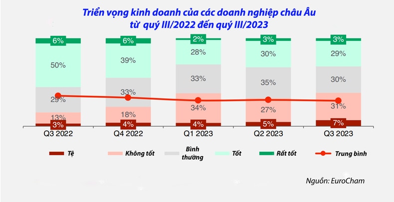 EuroCham: Việt Nam duy trì sức hấp dẫn với các nhà đầu tư nước ngoài ảnh 1