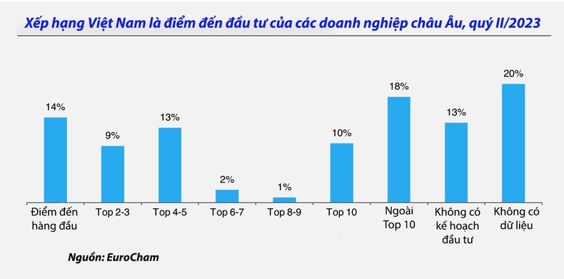 EuroCham: Việt Nam duy trì sức hấp dẫn với các nhà đầu tư nước ngoài ảnh 2