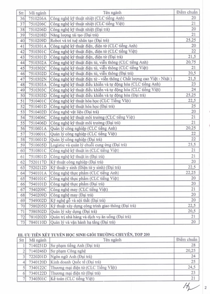 Điểm chuẩn Trường ĐH Sư phạm Kỹ thuật TP.HCM: Nhiều ngành ở mức 28 - 29 điểm - 2