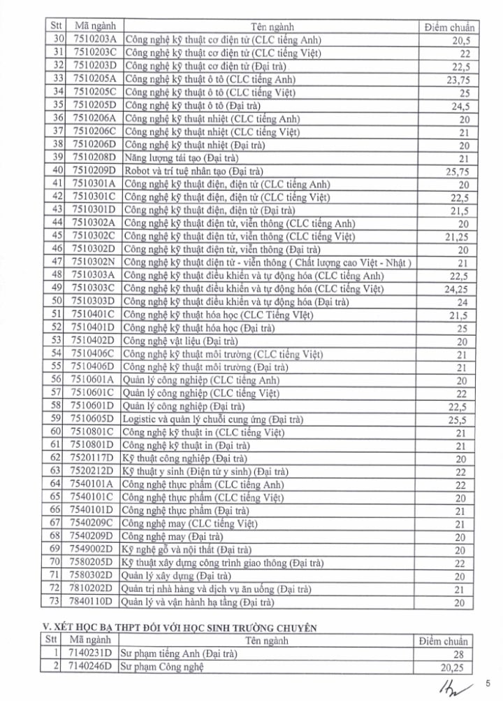 Điểm chuẩn Trường ĐH Sư phạm Kỹ thuật TP.HCM: Nhiều ngành ở mức 28 - 29 điểm - 5