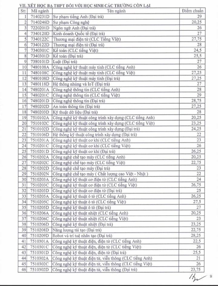 Điểm chuẩn Trường ĐH Sư phạm Kỹ thuật TP.HCM: Nhiều ngành ở mức 28 - 29 điểm - 9