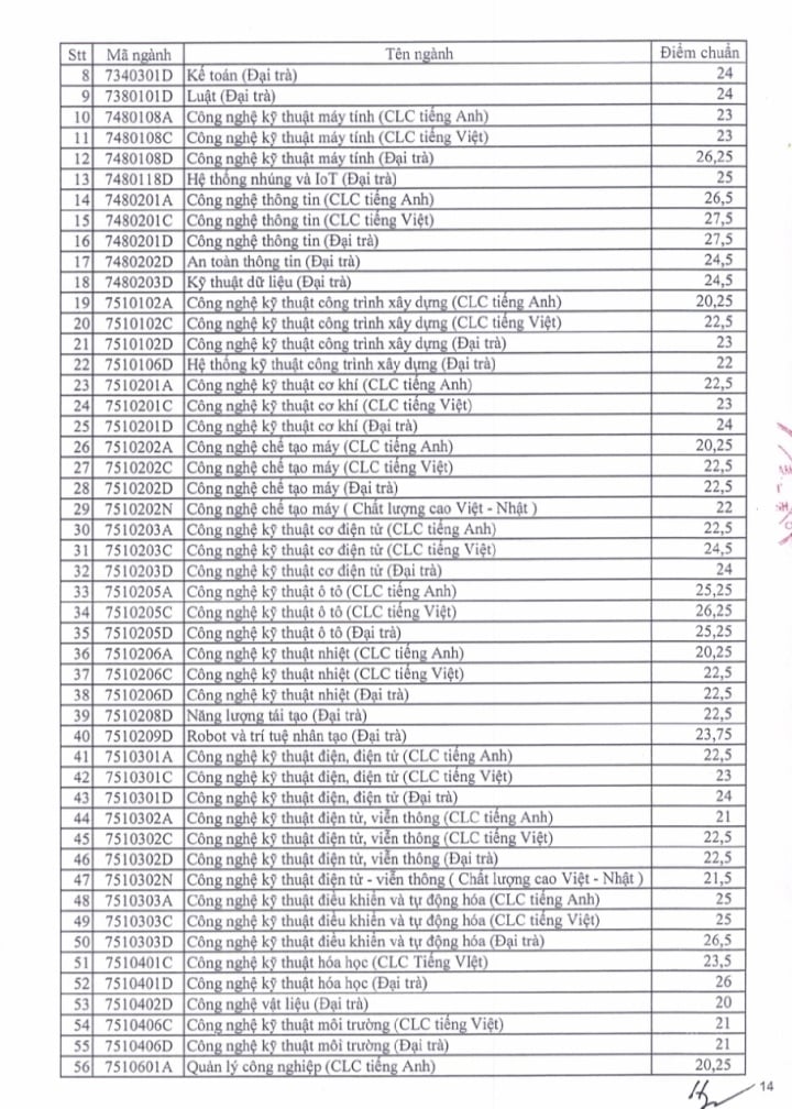 Điểm chuẩn Trường ĐH Sư phạm Kỹ thuật TP.HCM: Nhiều ngành ở mức 28 - 29 điểm - 14