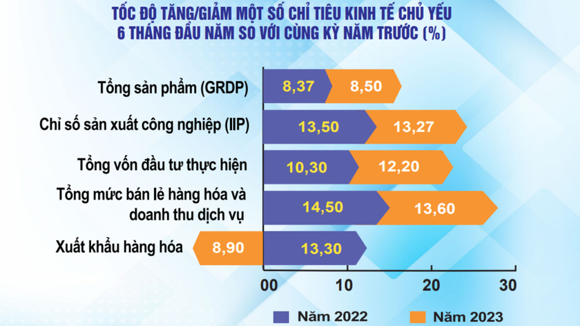 Tổng sản phẩm GRDP trong 6 tháng đầu năm 2023 của Nam Định tăng 8,5% so với cùng kỳ