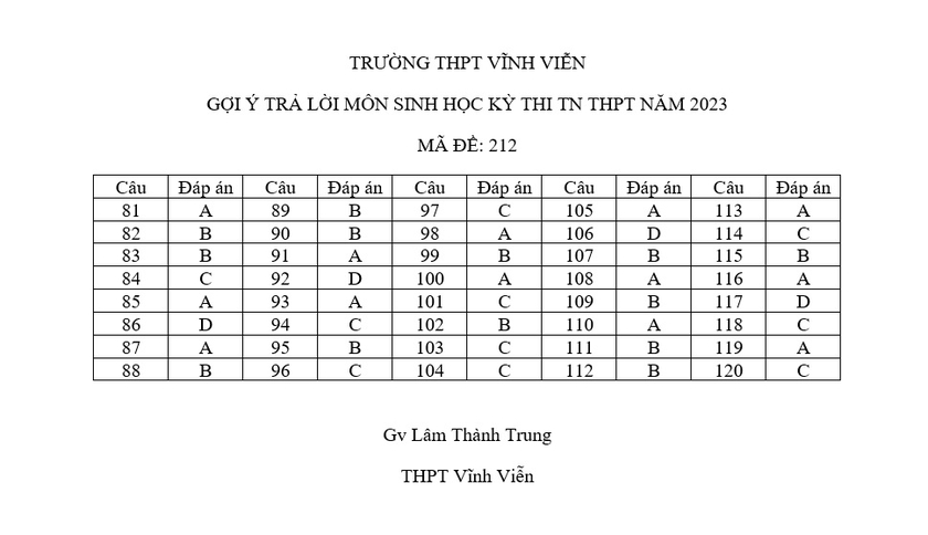  Chi tiết đề thi, đáp án các môn vật lý, hóa học, sinh học ảnh 8