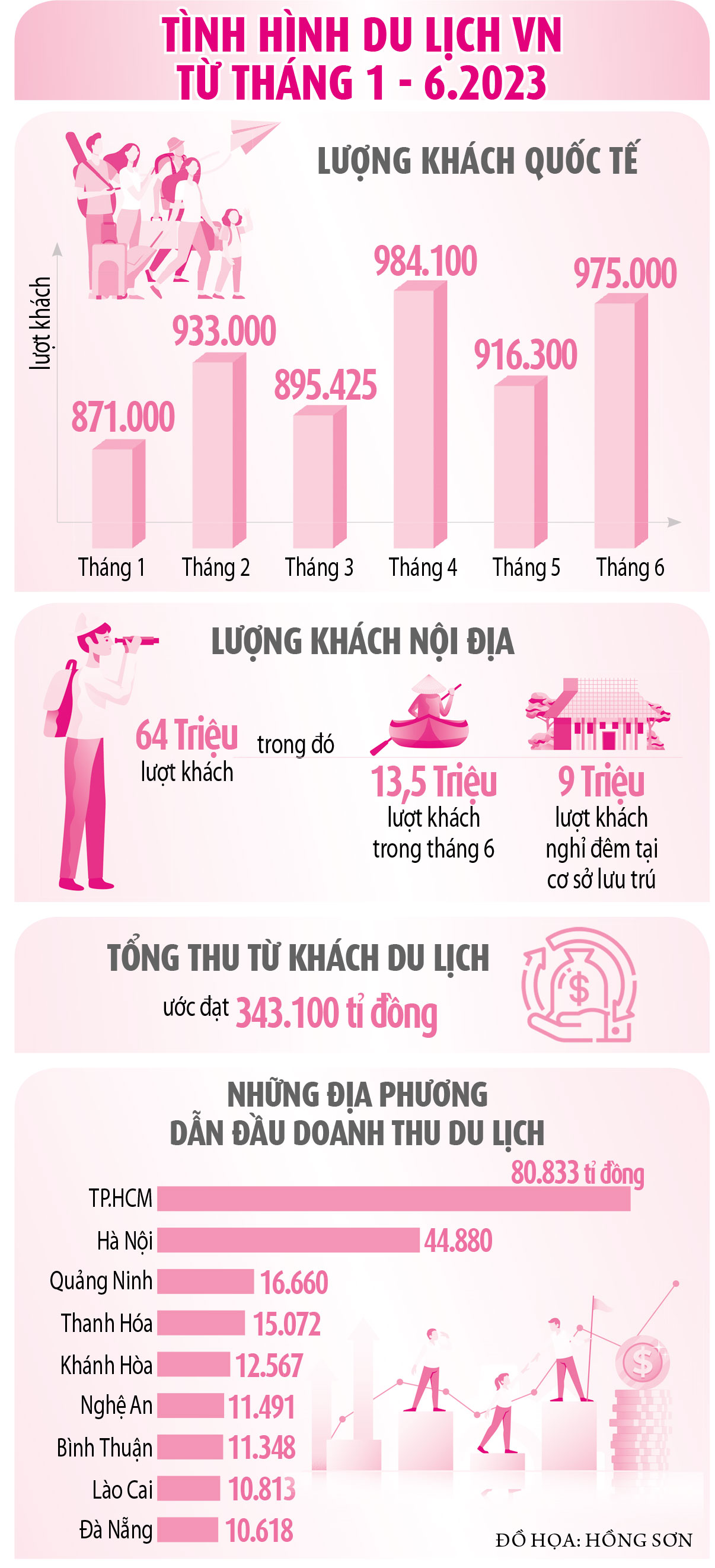 Du lịch đang bứt tốc - Ảnh 3.