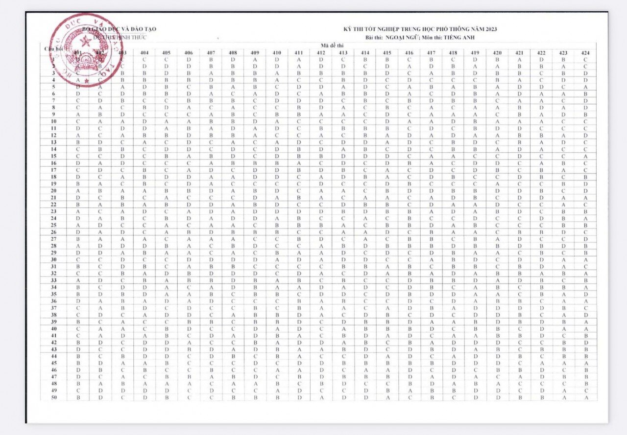 Đáp án chính thức các môn Ngoại ngữ thi tốt nghiệp THPT 2023