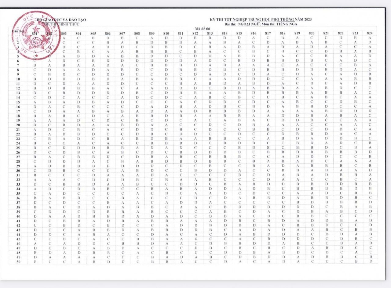 Đáp án chính thức các môn Ngoại ngữ thi tốt nghiệp THPT 2023