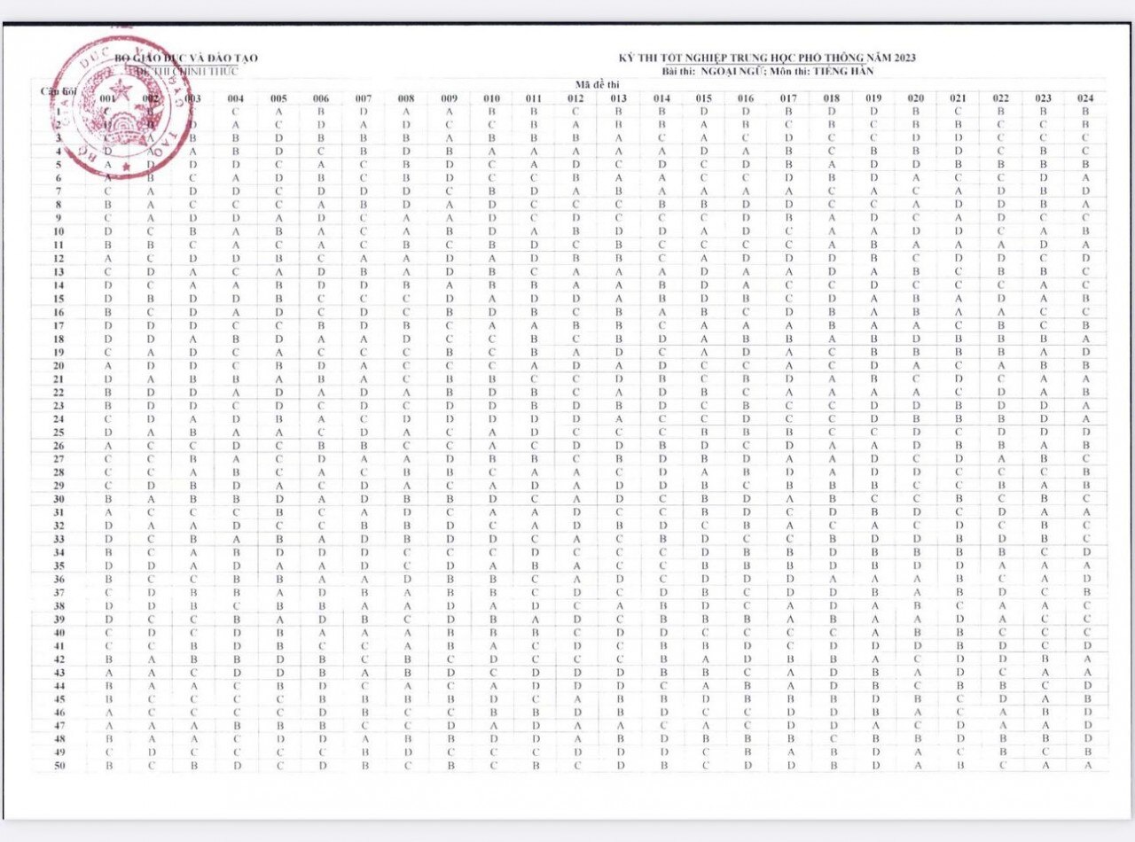 Đáp án chính thức các môn Ngoại ngữ thi tốt nghiệp THPT 2023