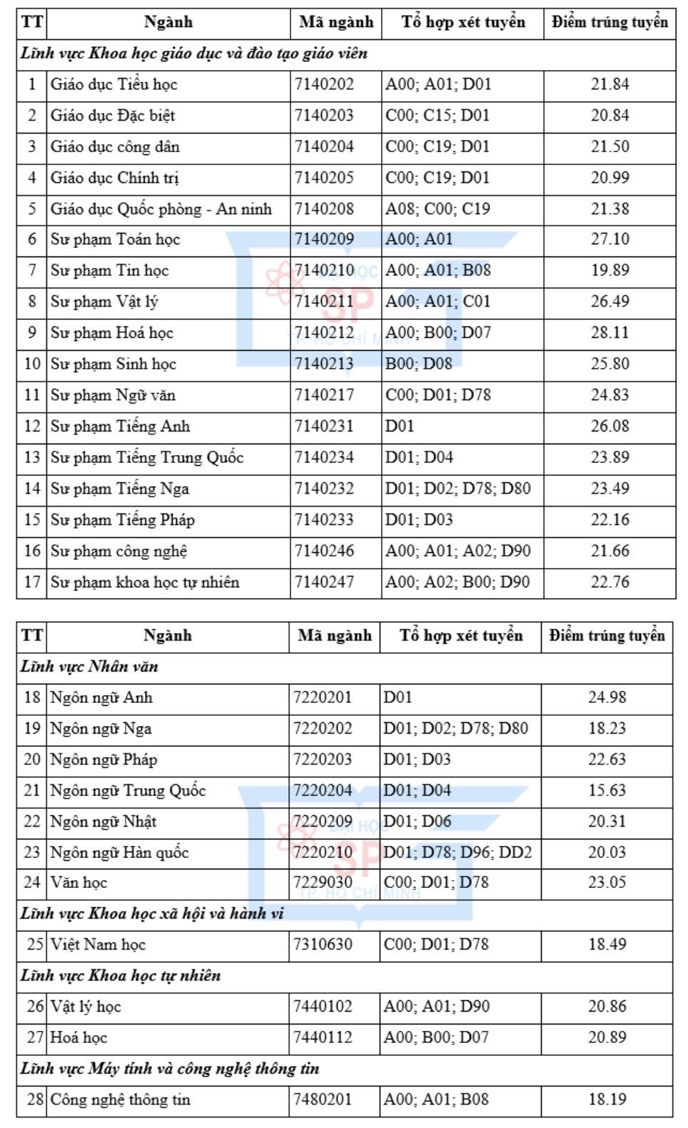 Điểm chuẩn Trường ĐH Sư phạm TP.HCM cao nhất 29,73 điểm - Ảnh 3.