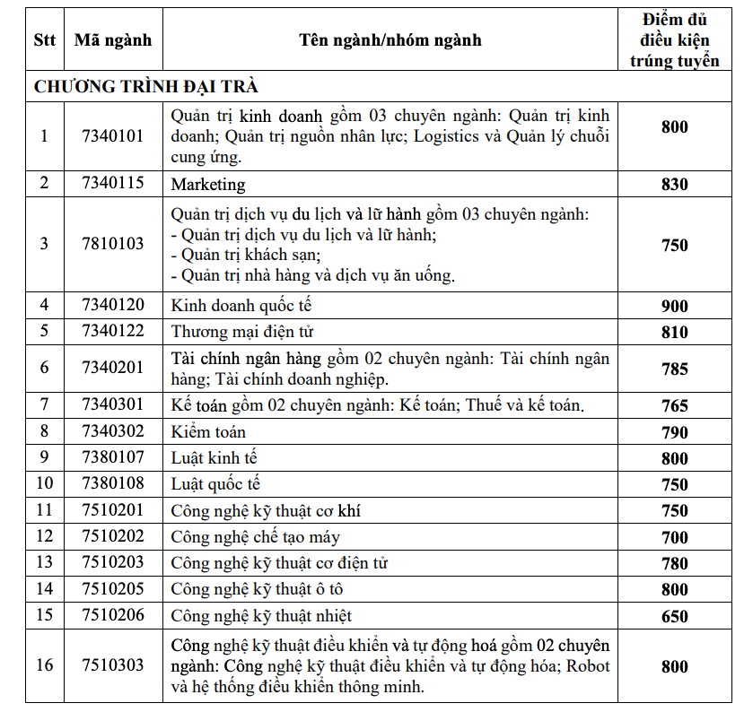 Điểm chuẩn của Trường Đại học Công nghiệp TP HCM lên tới 29 - Ảnh 7.