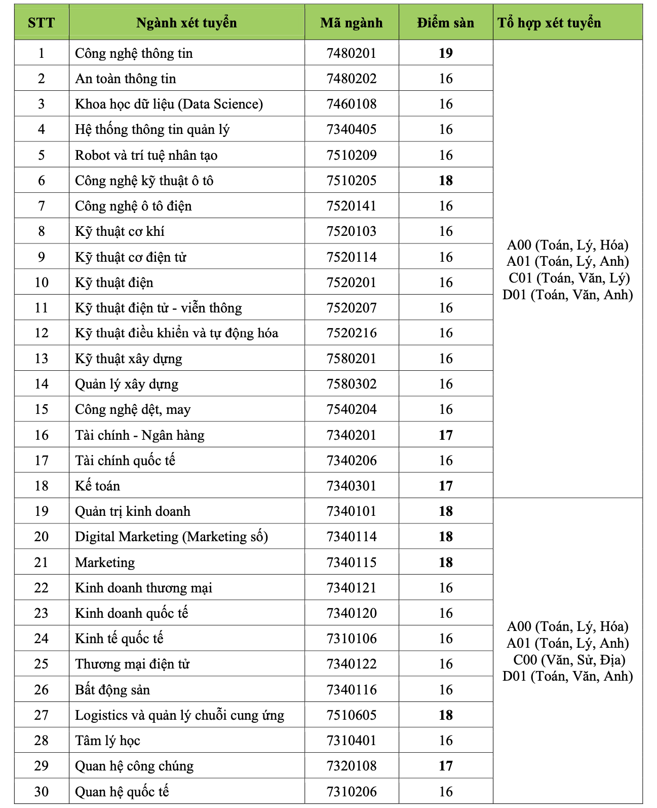 Điểm chuẩn của Trường Đại học Công nghiệp TP HCM lên tới 29 - Ảnh 10.