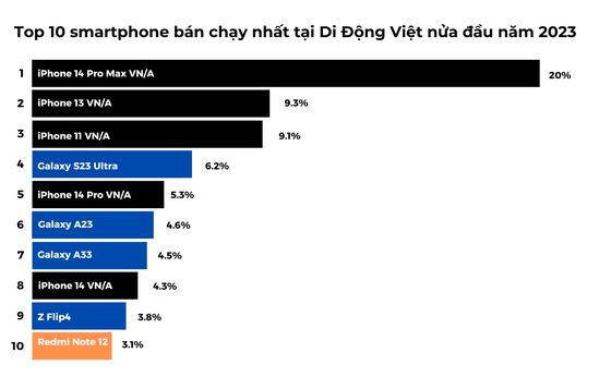 Apple tiếp tục thống lĩnh thị trường smartphone nửa đầu năm 2023 ảnh 1