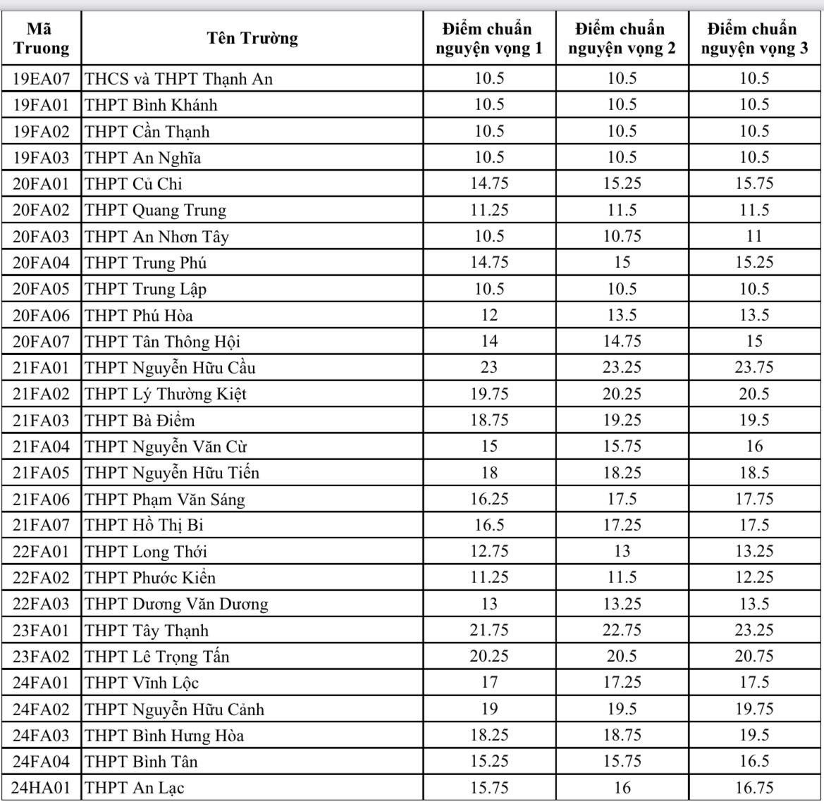 Công bố điểm chuẩn tuyển sinh vào lớp 10 công lập TP.HCM 2023