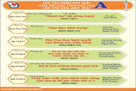 Các tác phẩm đạt giải A - Giải báo chí tỉnh Phú Thọ lần thứ XIII, năm 2023